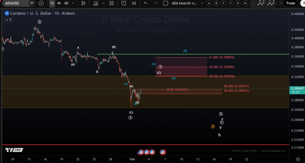 Cardano Price Breaks Resistance After $0.267 Support Bounce 1 image 2