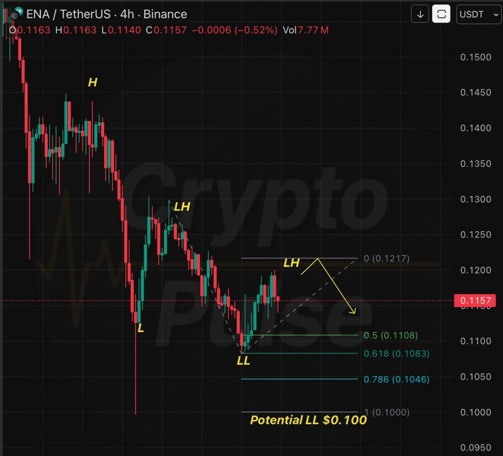 ENA Faces Bearish Trend with Next Support at $0.100 1 image 33