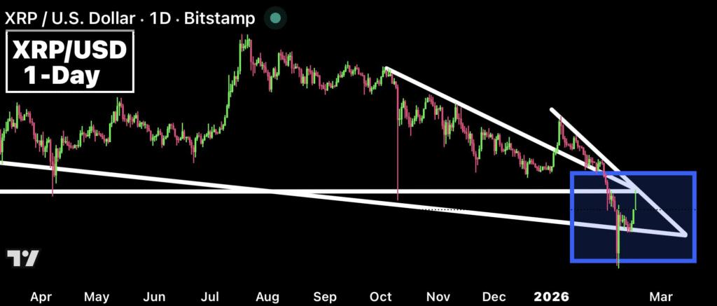 XRP Tests $1.65 Resistance Before Possible Breakout Toward $2 1 image 35