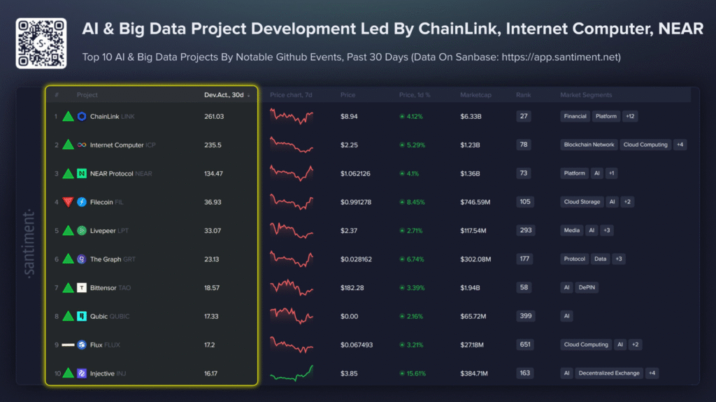 AI Crypto Projects Lead Development Activity, Santiment Reports 1 image 49