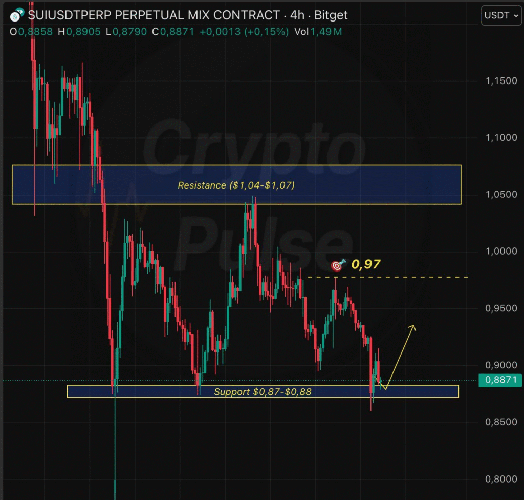 SUI Reclaims Key Support as Bulls Eye $0.97 Upside Target 1 image 51