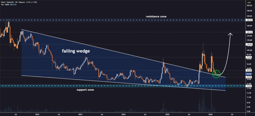 Dash Price Analysis: Bullish Falling Wedge Retest for Major Upside 1 image 58