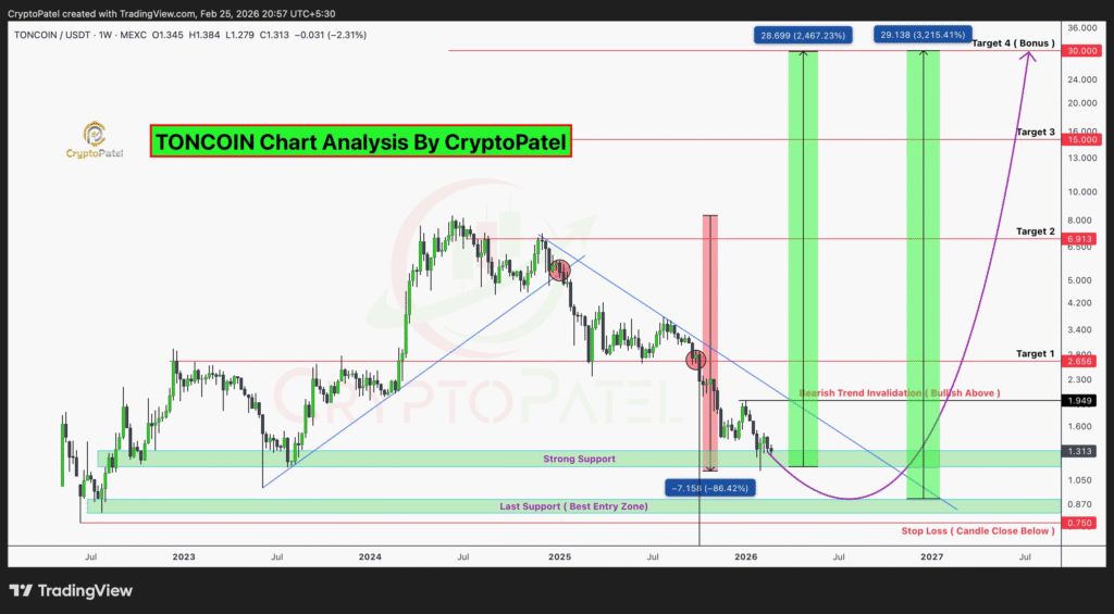 Toncoin Price Analysis: 2,185% Rally Potential After 86% Drawdown 1 image 60