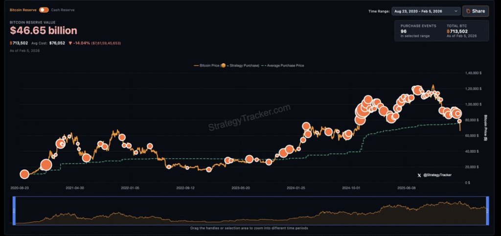 Michael Saylor’s Bitcoin Holdings Experience $7.6 Billion Unrealized Loss 1 image 8