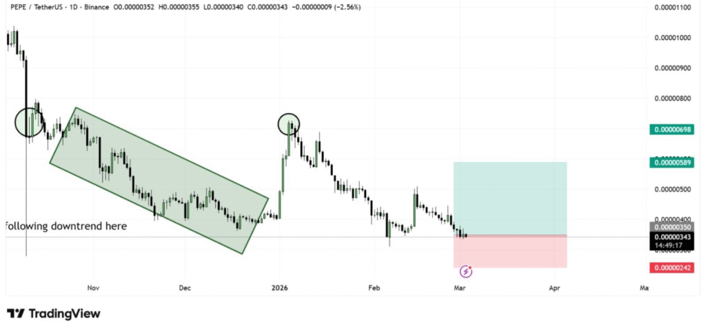 PEPE Tests Critical Support as Downtrend Structure Remains Intact 1 image 10