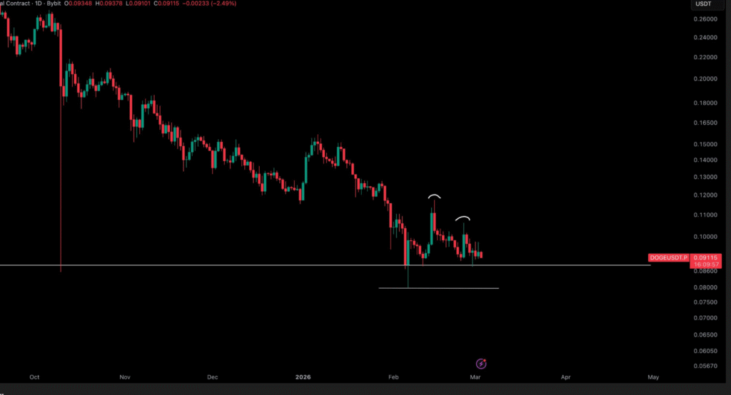 Dogecoin Tests $0.08 Support – Bounce or Breakdown Likely 1 image 12