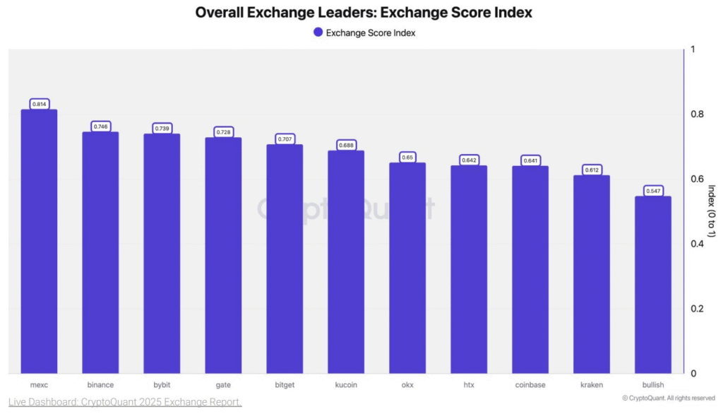 CryptoQuant Report Reveals Top Crypto Exchanges Ranking 2026 1 image 14
