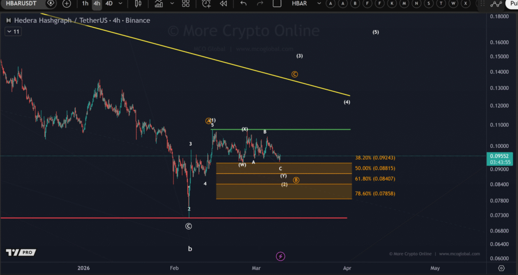 HBAR Price Tests $0.107 Resistance Amid WXY Correction Phase 1 image 18