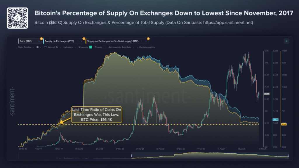 Bitcoin Exchange Reserves Drop to Lowest Level Since 2017 1 image 31