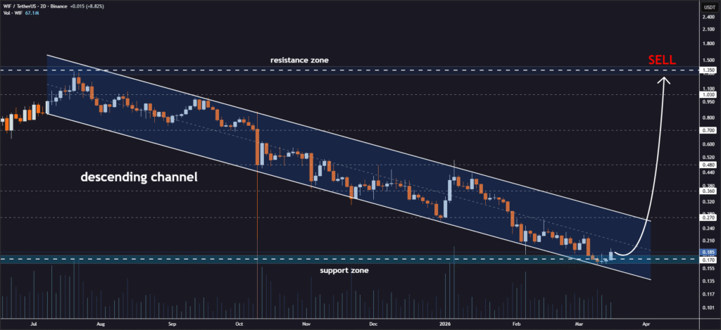 WIF Tests Key Support Zone, Jonathan Carter Sets Price Targets 1 image 36