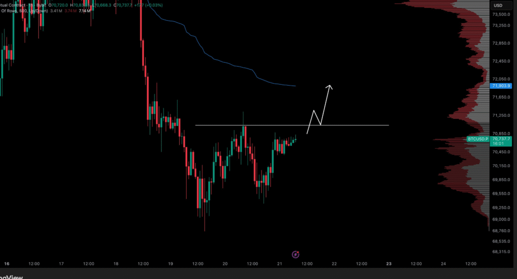 Bitcoin Price Eyes $71K Reclaim to Test Key AVWAP Level 1 image 49