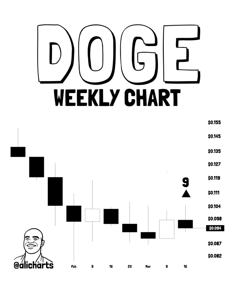 Dogecoin Price May Rally After Weekly TD Sequential Buy Signal 1 image 52
