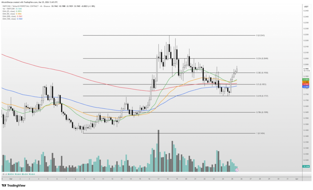 FARTCOIN Price Could Surge If Bitcoin Maintains Key Support 1 image 65