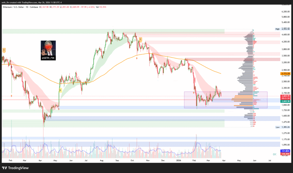 Ethereum Price Tests $2,000 Support After Cloud Rejection 1 image 70