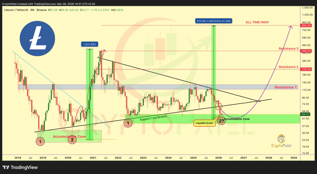 Litecoin Price Holds $53 as $862 Rally Setup Gains Strength 1 image 74