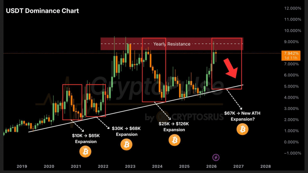 USDT Dominance Tests Resistance as Crypto Expansion Nears 1 image