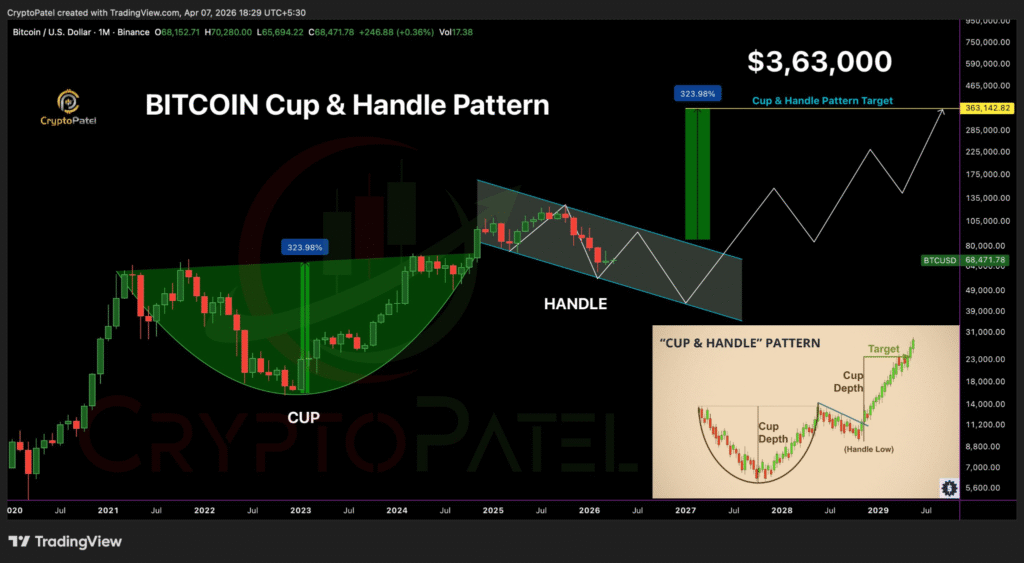 Bitcoin Price Drops With $363K Target, Says Crypto Patel 1 image 18