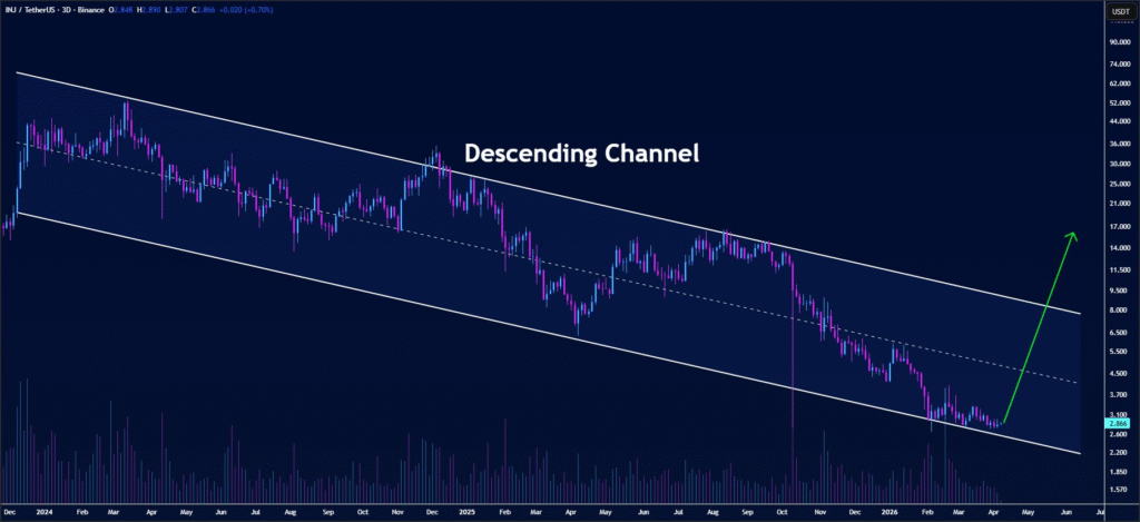 Injective Price Tests Support as Bulls Defend $2.80 1 image 19