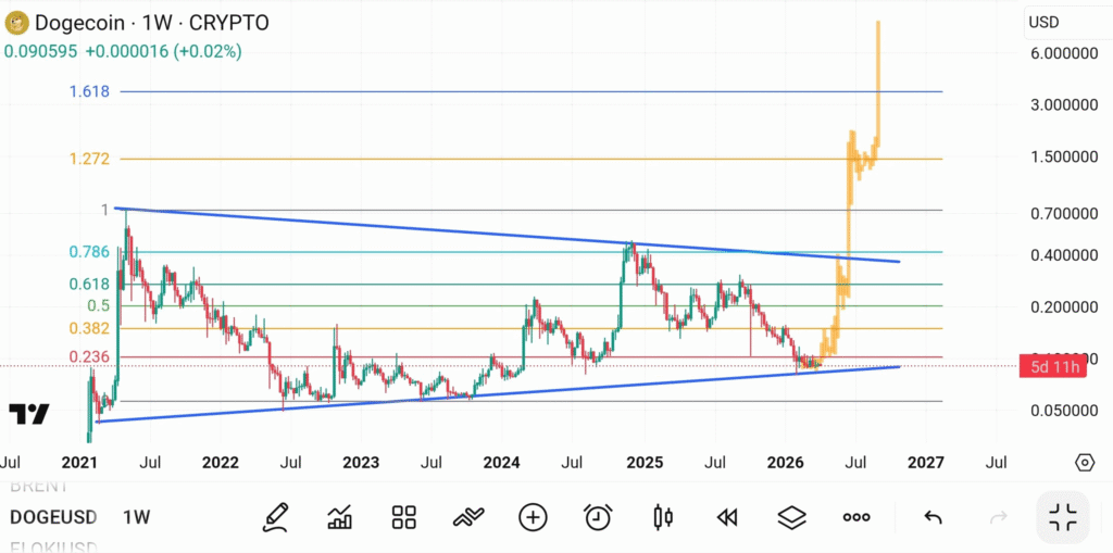 Dogecoin Breakout Hype Grows as Analysts Eye $10 Price Level 1 image 22
