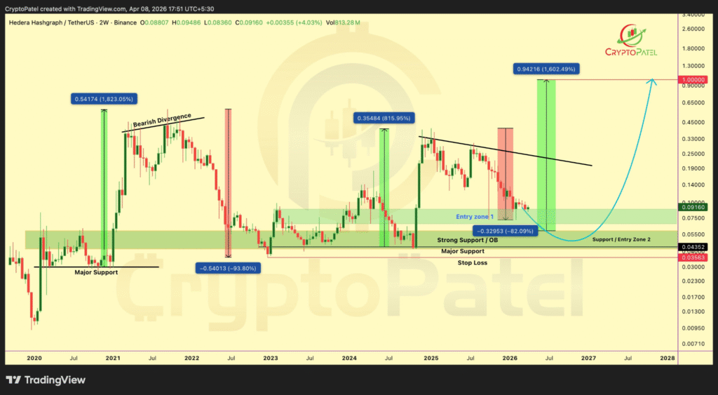 HBAR Price Eyes $1 as Accumulation Phase Builds 1 image 24
