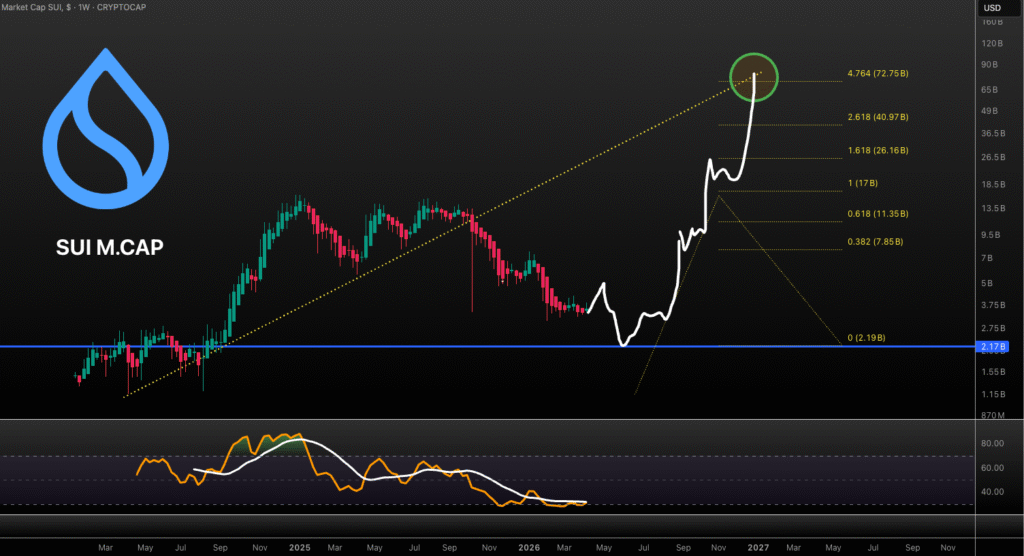 Sui Market Cap Projection Shows Potential 35x Rally to 70 Billion 1 image 26