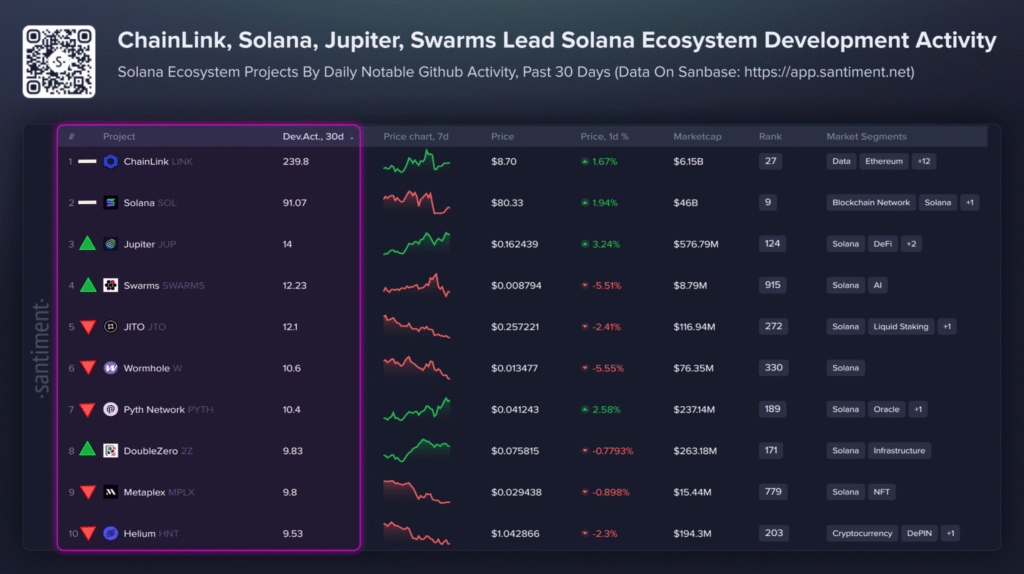 Solana Ecosystem Development Activity Led by Chainlink Surge 1 image 5