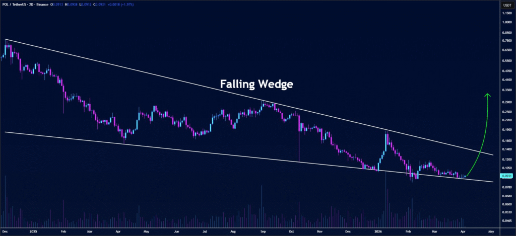 POL Shows Rebound Potential Amid Falling Wedge and Rising Demand 1 image 8
