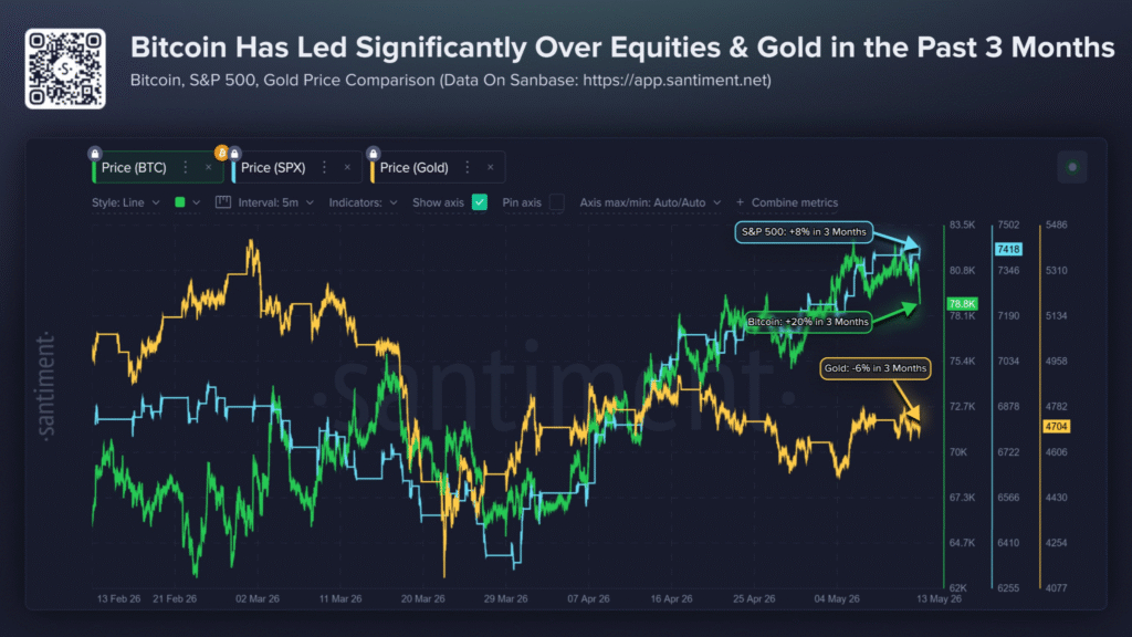 Bitcoin Leads Gold and Stocks as BTC Eyes $82K 1 image 14