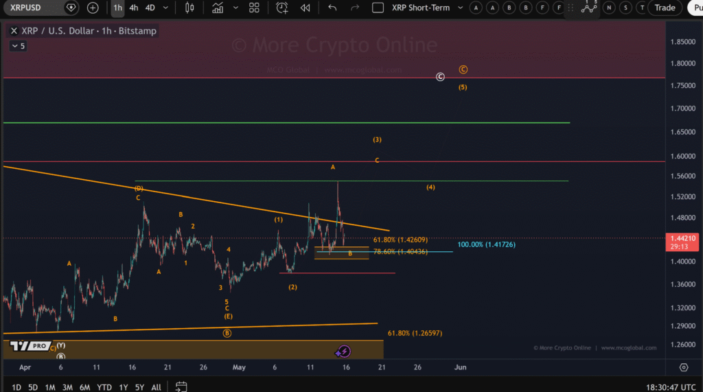 XRP Holds $1.40 Support as Recovery Hopes Stay Alive 1 image 28