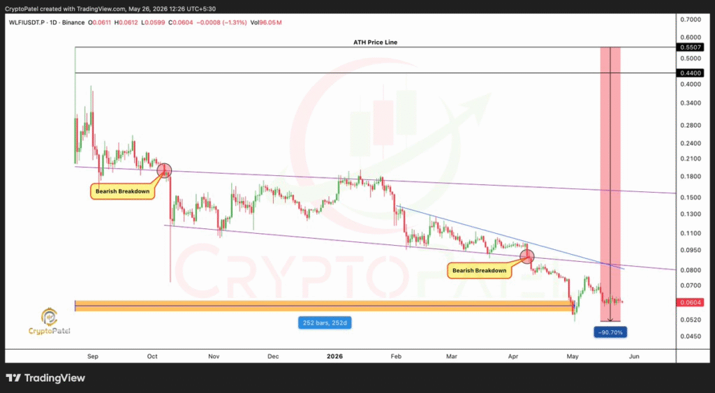 WLFI Struggles After 90% Crash Despite Binance Support 1 image 50