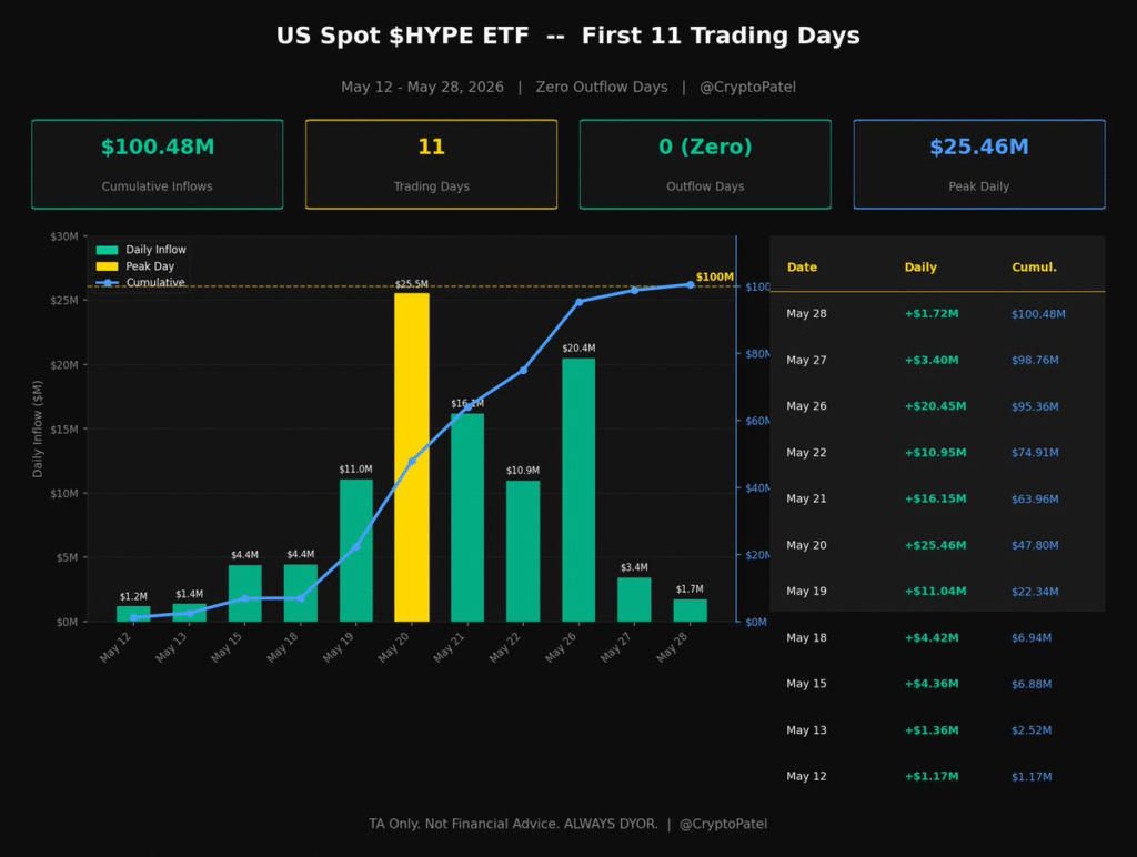 HYPE ETF Crosses $100M Inflows in First 11 Trading Days 1 image 59