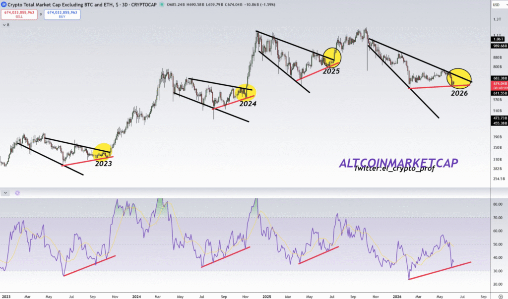 Altcoin Rally May Start Soon as TOTAL3 Chart Turns Bullish 1 image 29