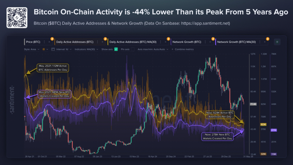 Bitcoin Network Activity Falls Despite Higher BTC Price Levels 1 image 3