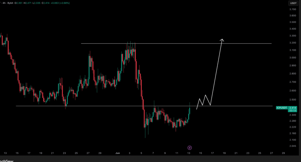 ICP Price Jumps 9% While Network Nears 300B Transactions 1 image 34