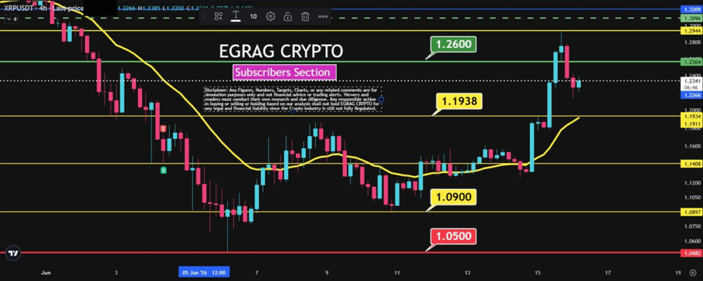 XRP Price Hits $1.26 Target as EGRAG Eyes $1.30 Retest 1 image 41