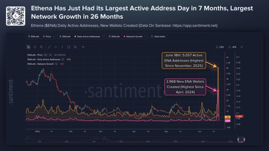 Ethena Network Activity Hits Multi Month High as ENA Surges 1 image 45