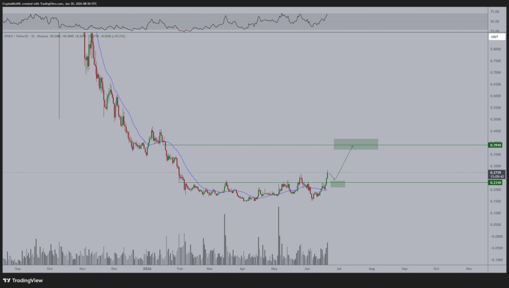 EIGEN Surges 23% as EigenLayer Secures $20B Assets 1 image 47