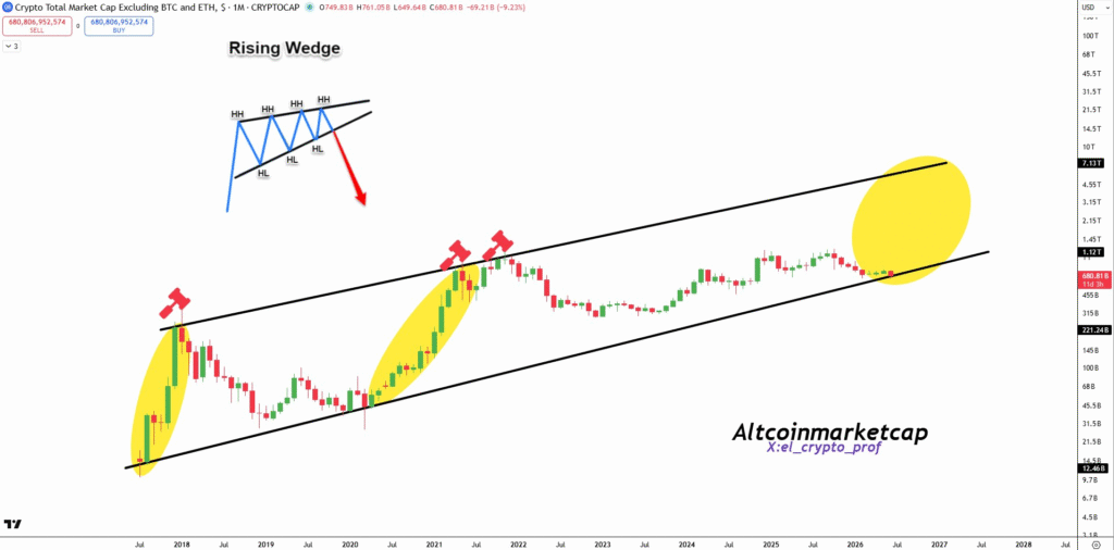 Altcoins Hold Key TOTAL3 Trendline as Rally Hopes Rise 1 image 49