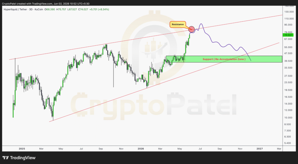 Hyperliquid Price Tests Key Resistance With $90 Target in Focus 1 image 5