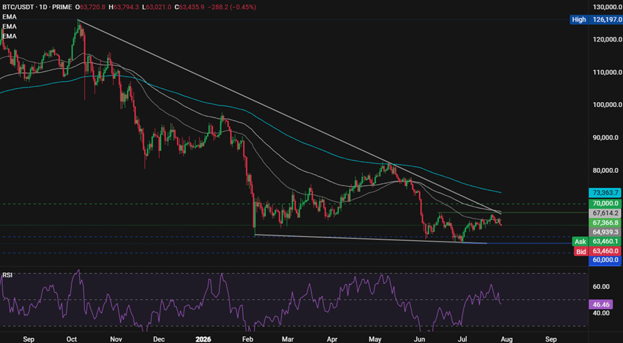 BTCUSD 218 1785238133212