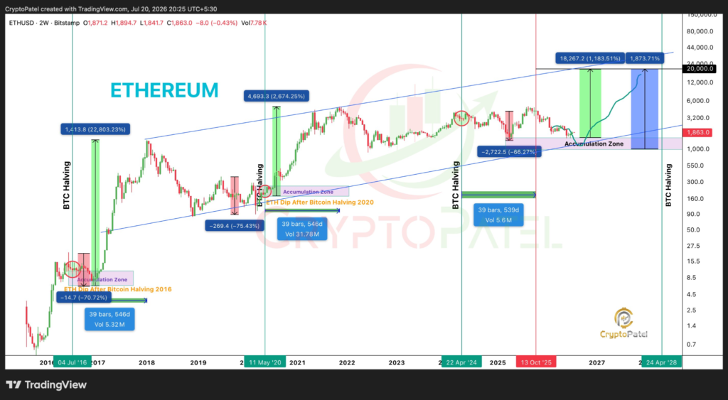 Ethereum Price Eyes 20K Target as Analysts Signal Accumulation 1 image 18