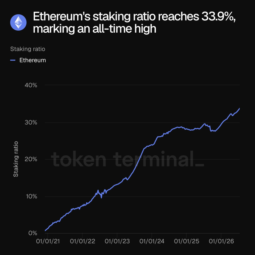 Ethereum Staking Ratio Reaches New All-Time High at 33.9% 1 image 20