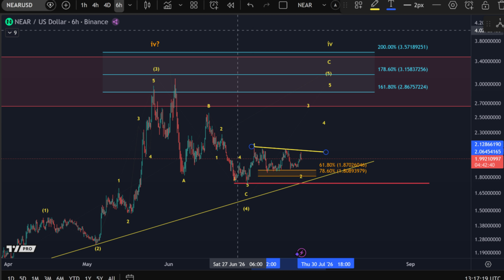 NEAR Price Eyes $2.05 Target After Quantum Upgrade 1 image 22