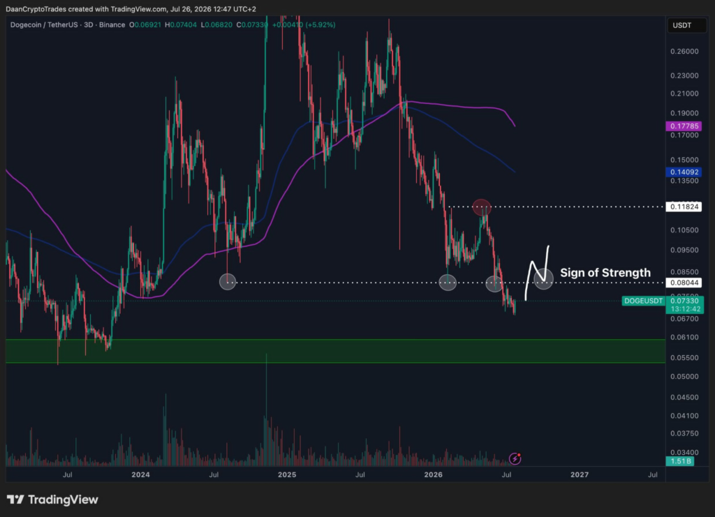 Dogecoin Price Analysis: Can $0.073 Support Trigger 10x Rally? 1 image 26