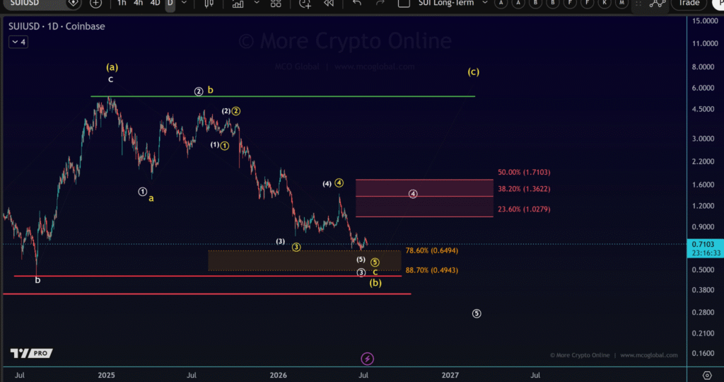 SUI Price Prediction Eyes $1.71 as Bulls Defend Key Support 1 image 4