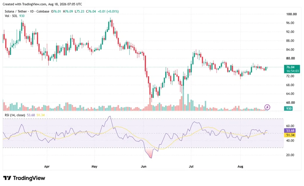 Solana Price Faces $80 Test After Smart Whale Buys $3.6M SOL 1 SOL