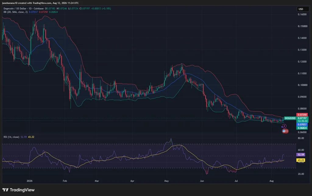 Dogecoin Price Targets $4 in Long-Term Wave 5 Setup as DOGE Holds 1 file