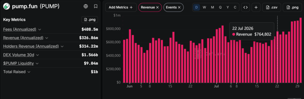 Pump.fun Laid Off Over 40 Workers as Million Dollar Token Claims RiseĀ 1 image