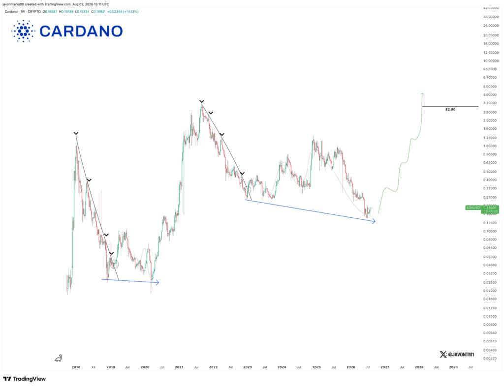 Cardano Price Jumps 10% as Dijkstra Era Lifts ADA Bets 1 image 3