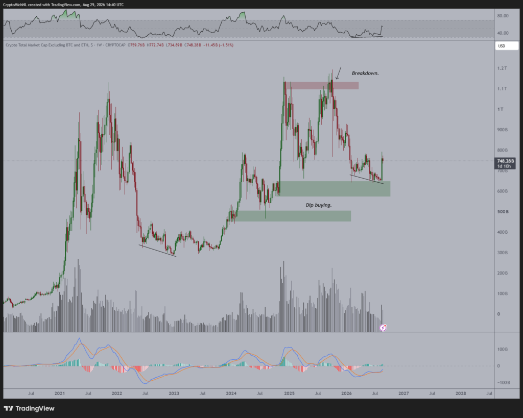 Altcoin Market Cap Signals Bullish Divergence Like the 2022 BottomĀ 1 image 31